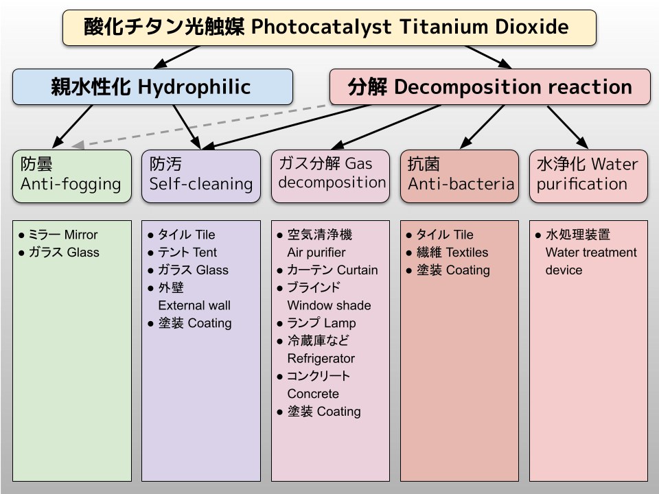 光触媒入門 - 光触媒工業会